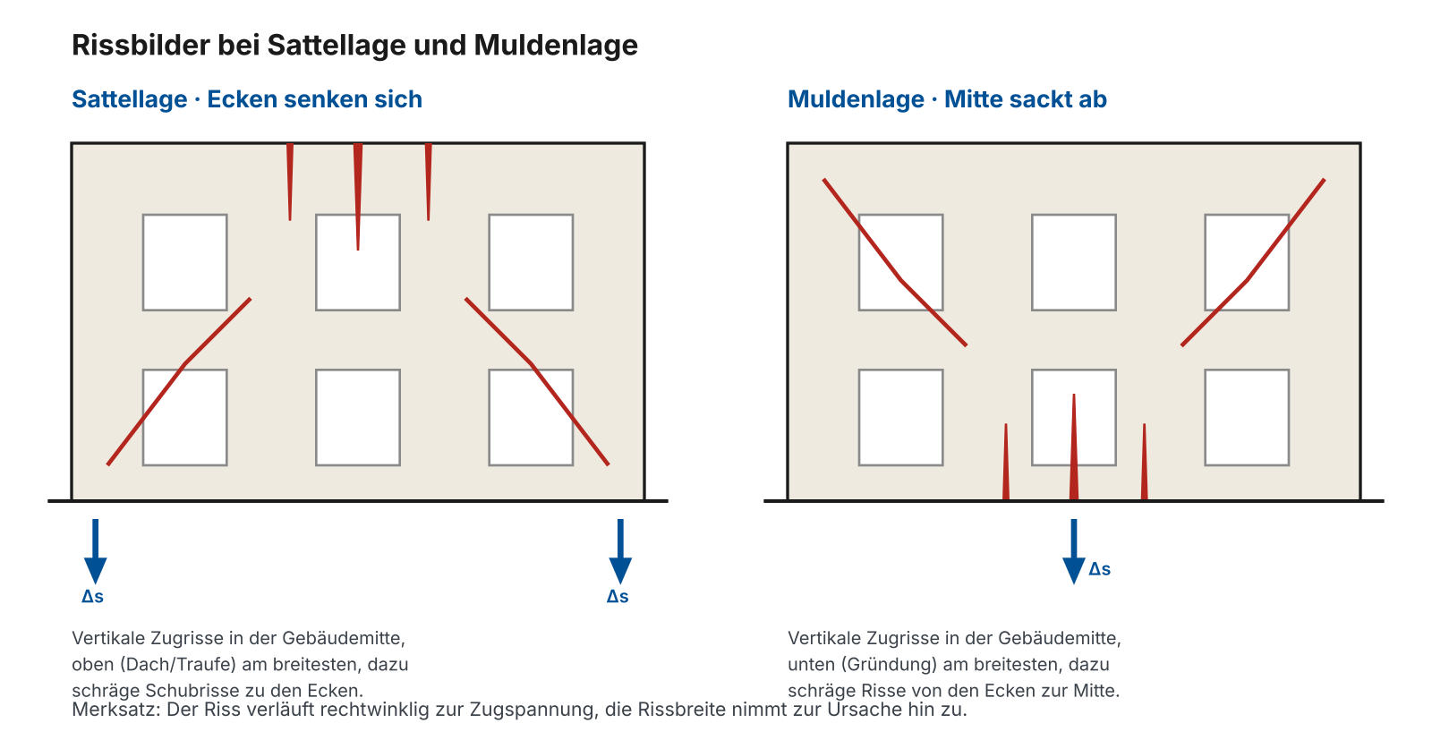 Rissbilder bei Sattellage und Muldenlage: vertikale Zugrisse und schräge Schubrisse mit Breitenverlauf