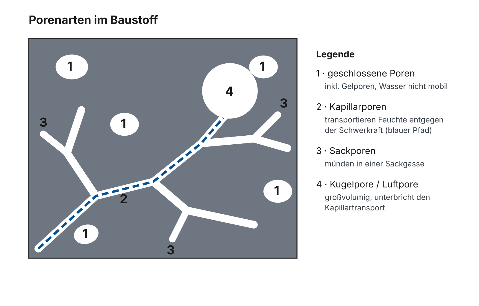 Schema der Porenarten: 1 geschlossene Poren, 2 Kapillarporen, 3 Sackporen, 4 Kugelpore